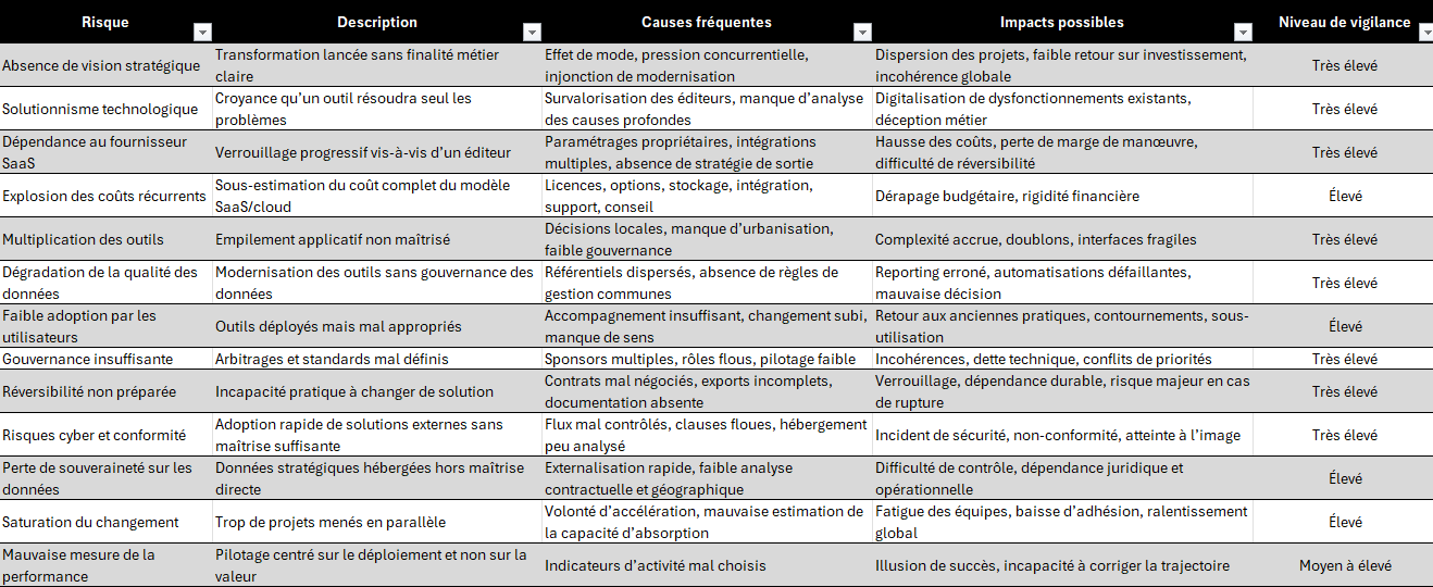 Grille de risques de la transformation digitale